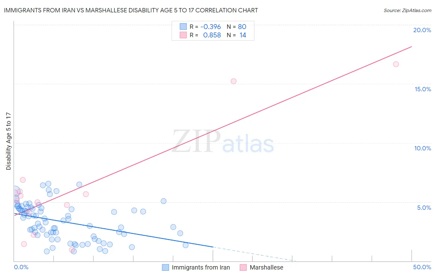 Immigrants from Iran vs Marshallese Disability Age 5 to 17