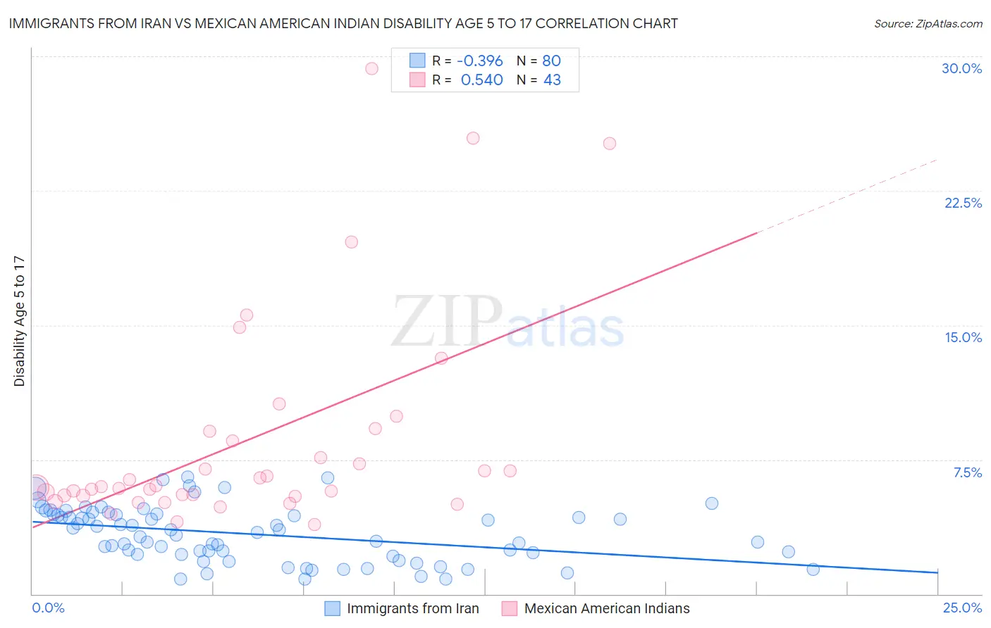 Immigrants from Iran vs Mexican American Indian Disability Age 5 to 17