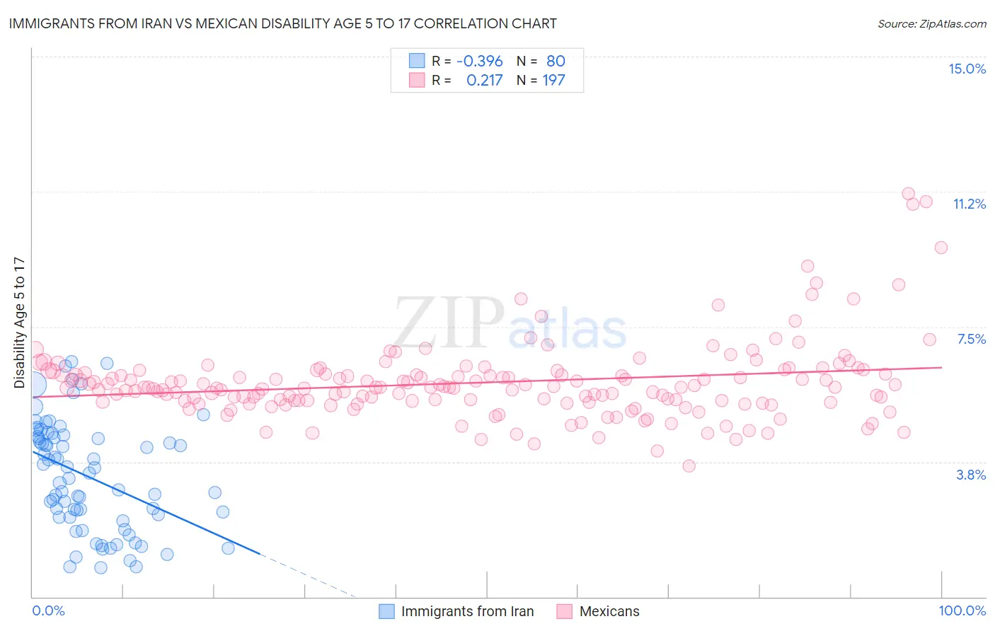 Immigrants from Iran vs Mexican Disability Age 5 to 17