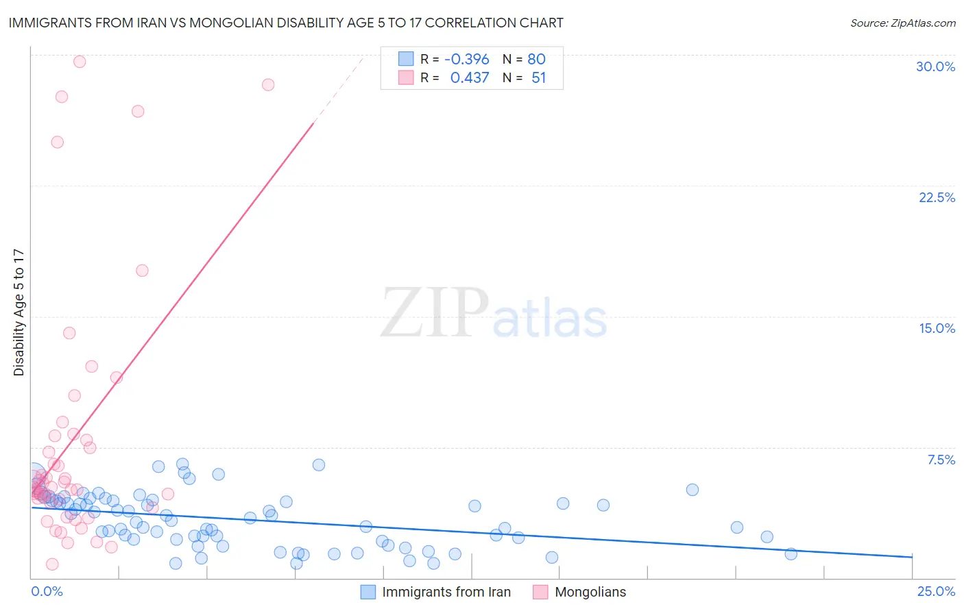 Immigrants from Iran vs Mongolian Disability Age 5 to 17