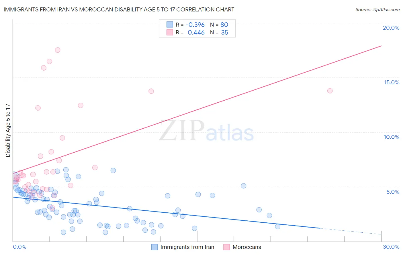 Immigrants from Iran vs Moroccan Disability Age 5 to 17