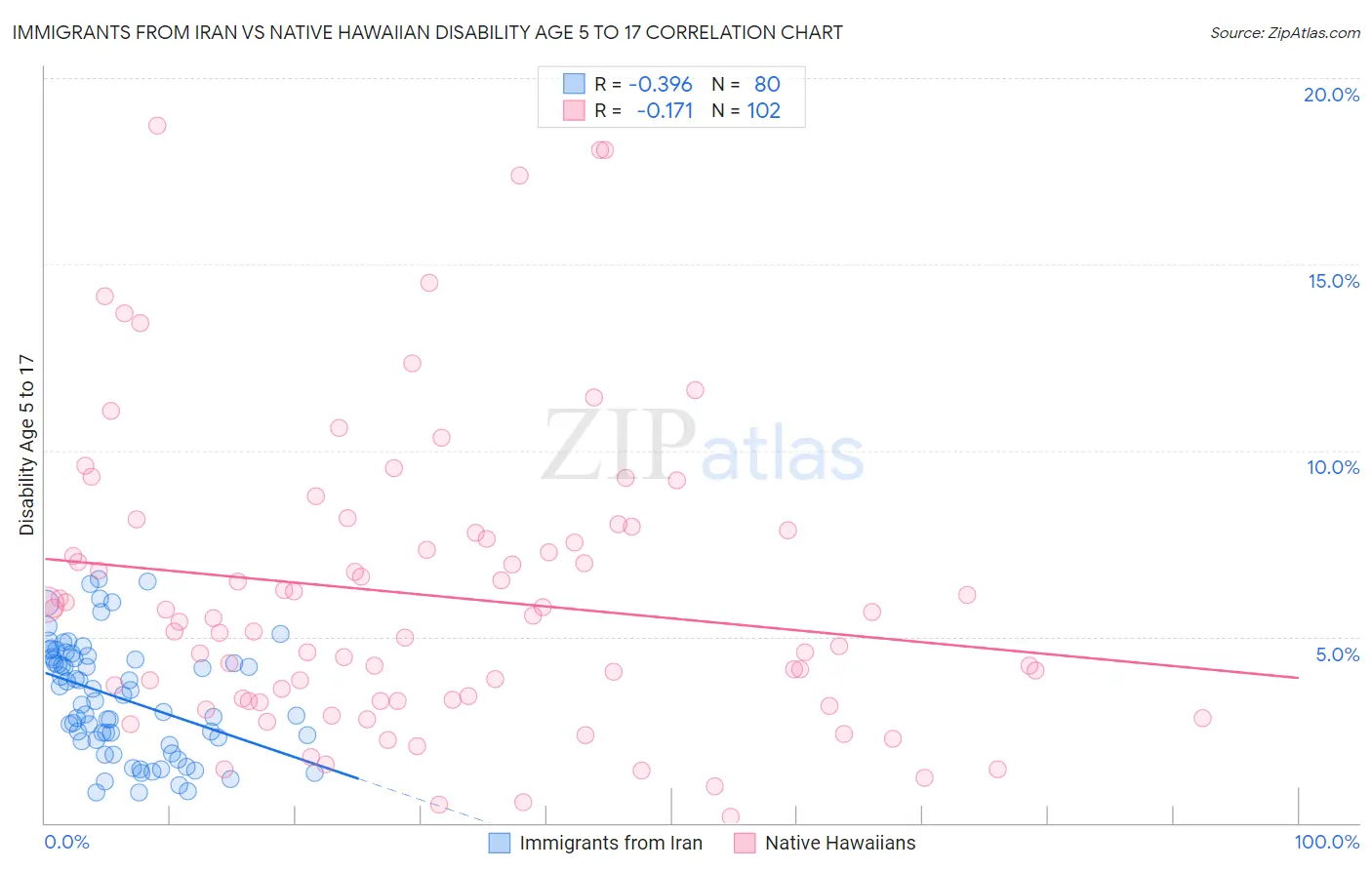 Immigrants from Iran vs Native Hawaiian Disability Age 5 to 17