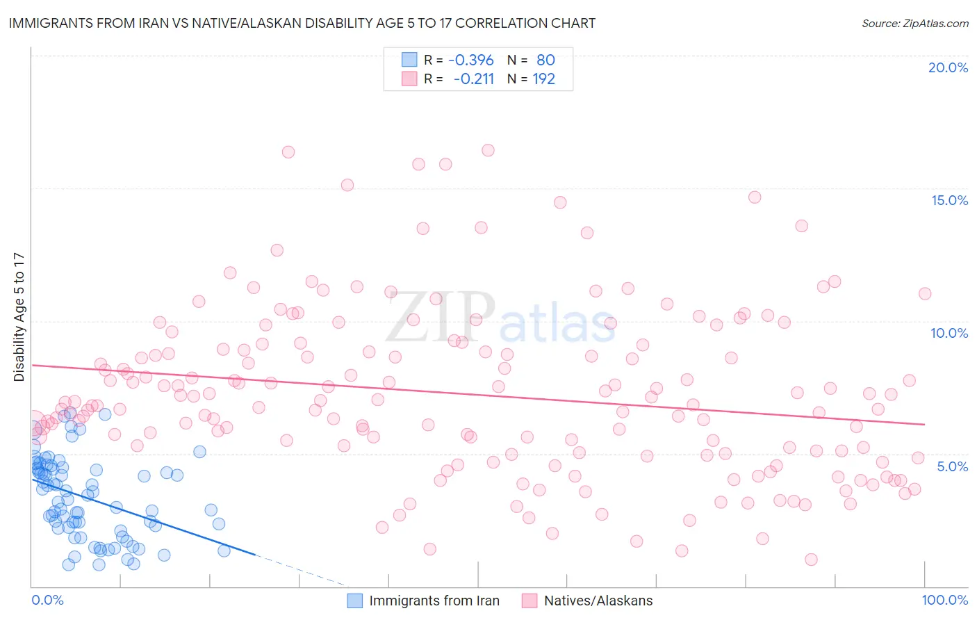 Immigrants from Iran vs Native/Alaskan Disability Age 5 to 17