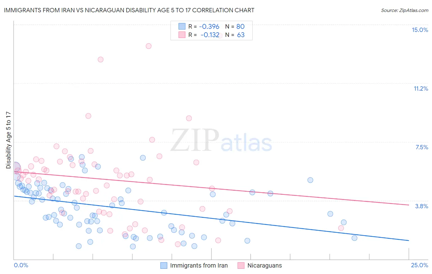 Immigrants from Iran vs Nicaraguan Disability Age 5 to 17