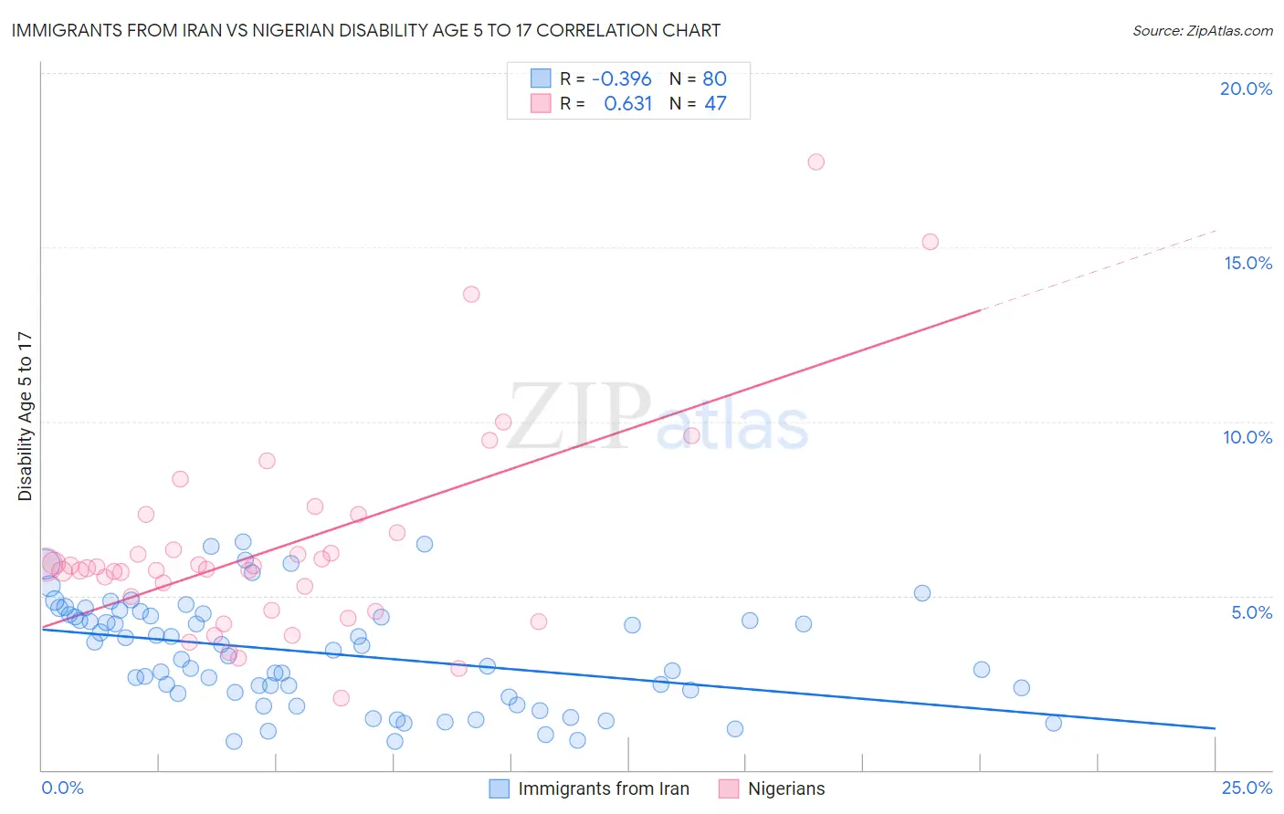 Immigrants from Iran vs Nigerian Disability Age 5 to 17