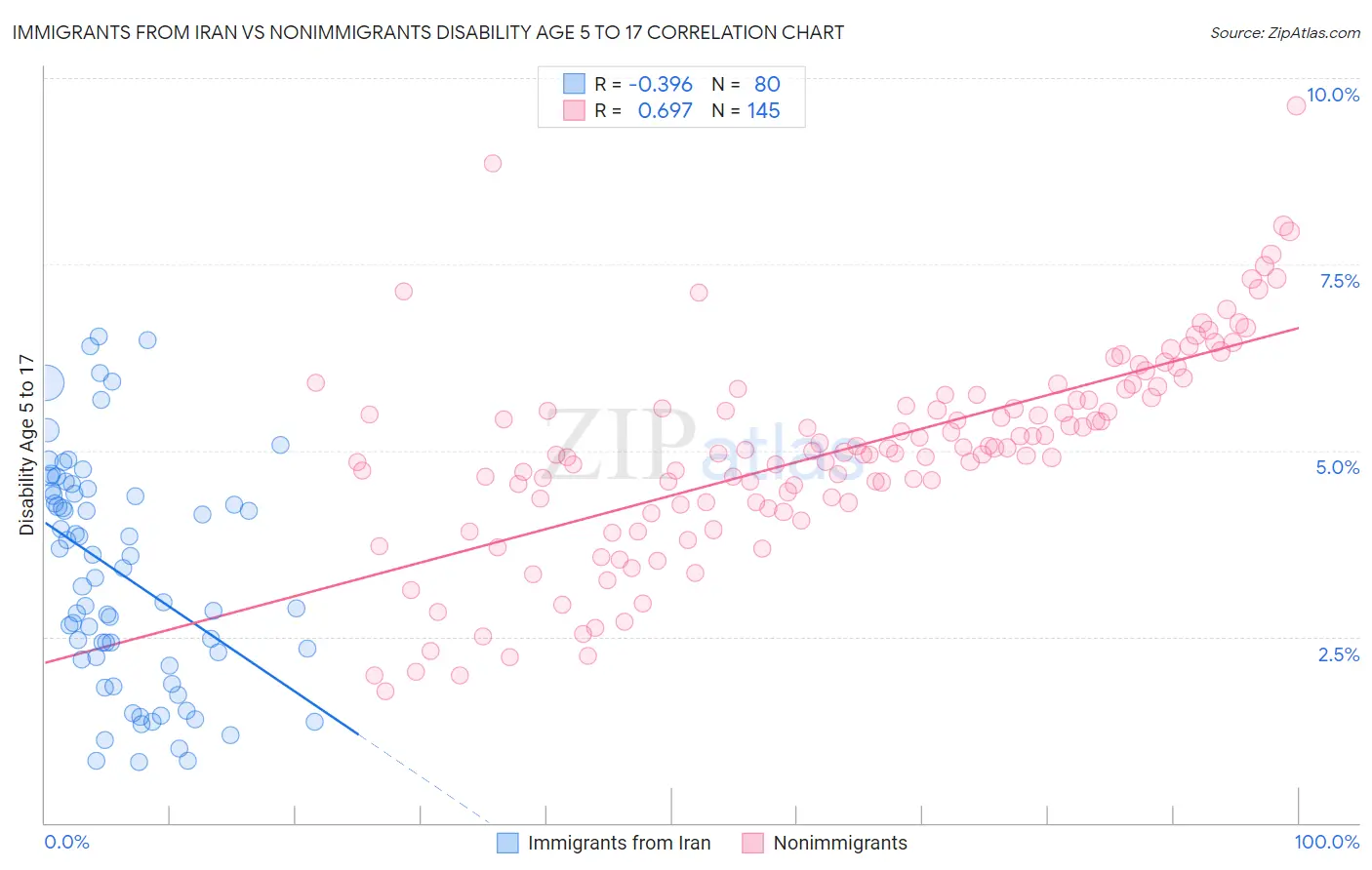 Immigrants from Iran vs Nonimmigrants Disability Age 5 to 17