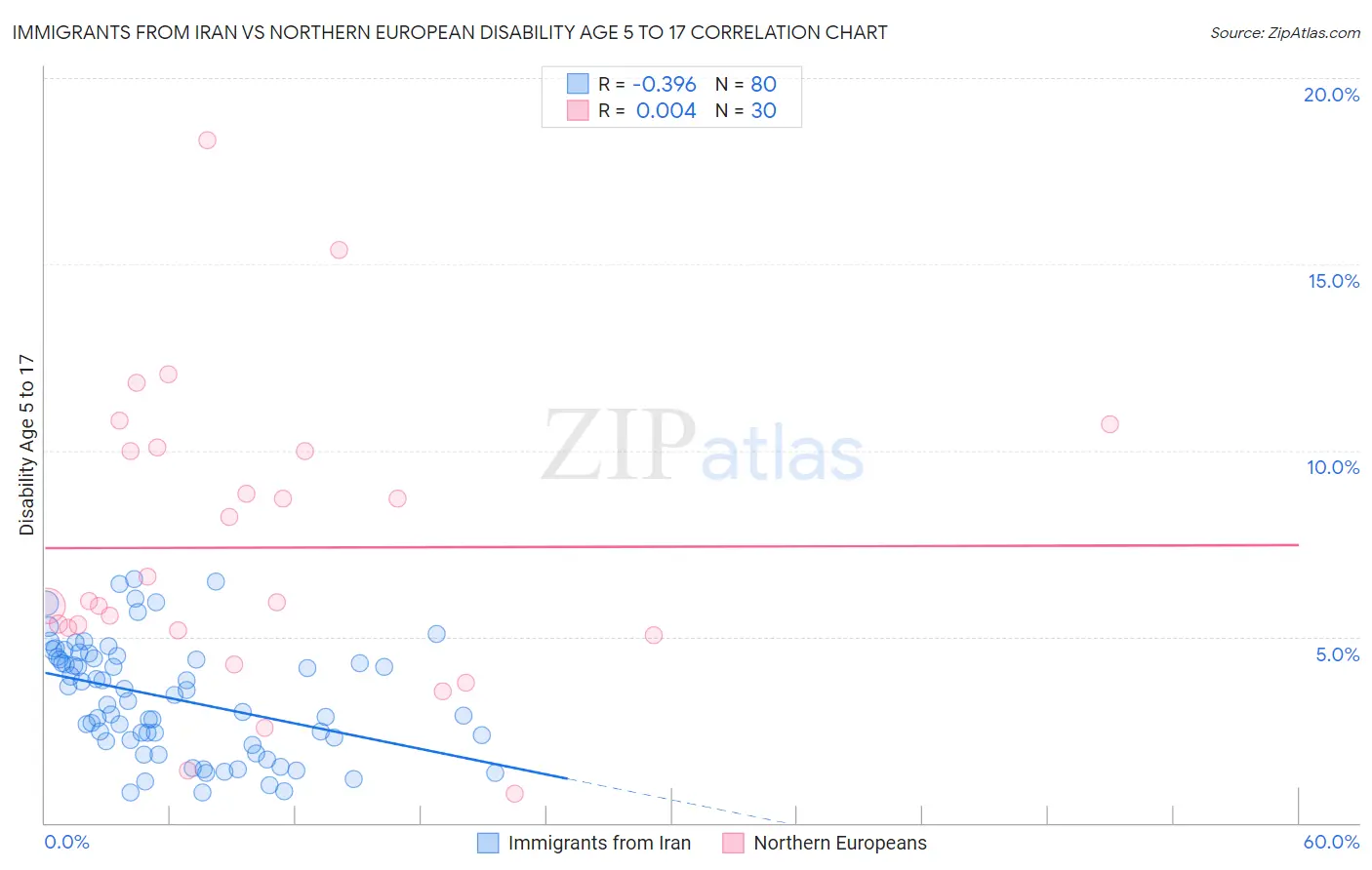 Immigrants from Iran vs Northern European Disability Age 5 to 17