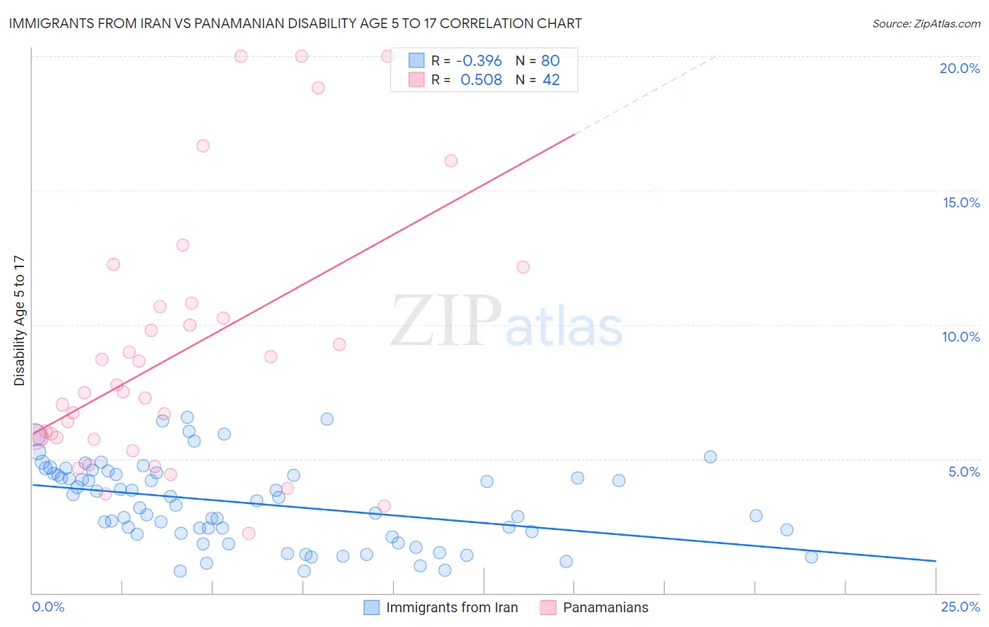 Immigrants from Iran vs Panamanian Disability Age 5 to 17