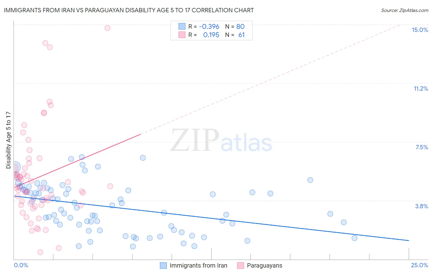 Immigrants from Iran vs Paraguayan Disability Age 5 to 17