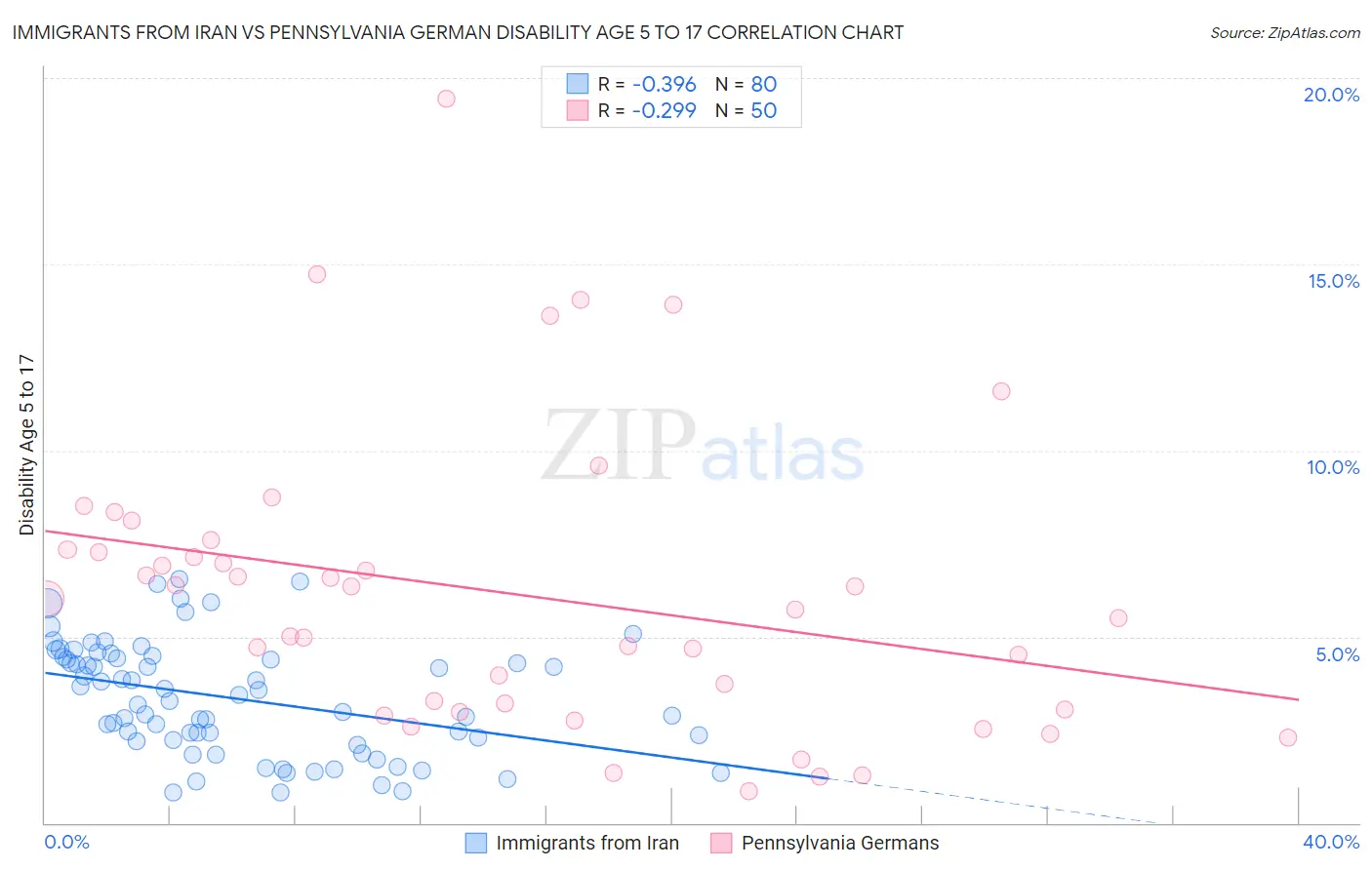 Immigrants from Iran vs Pennsylvania German Disability Age 5 to 17