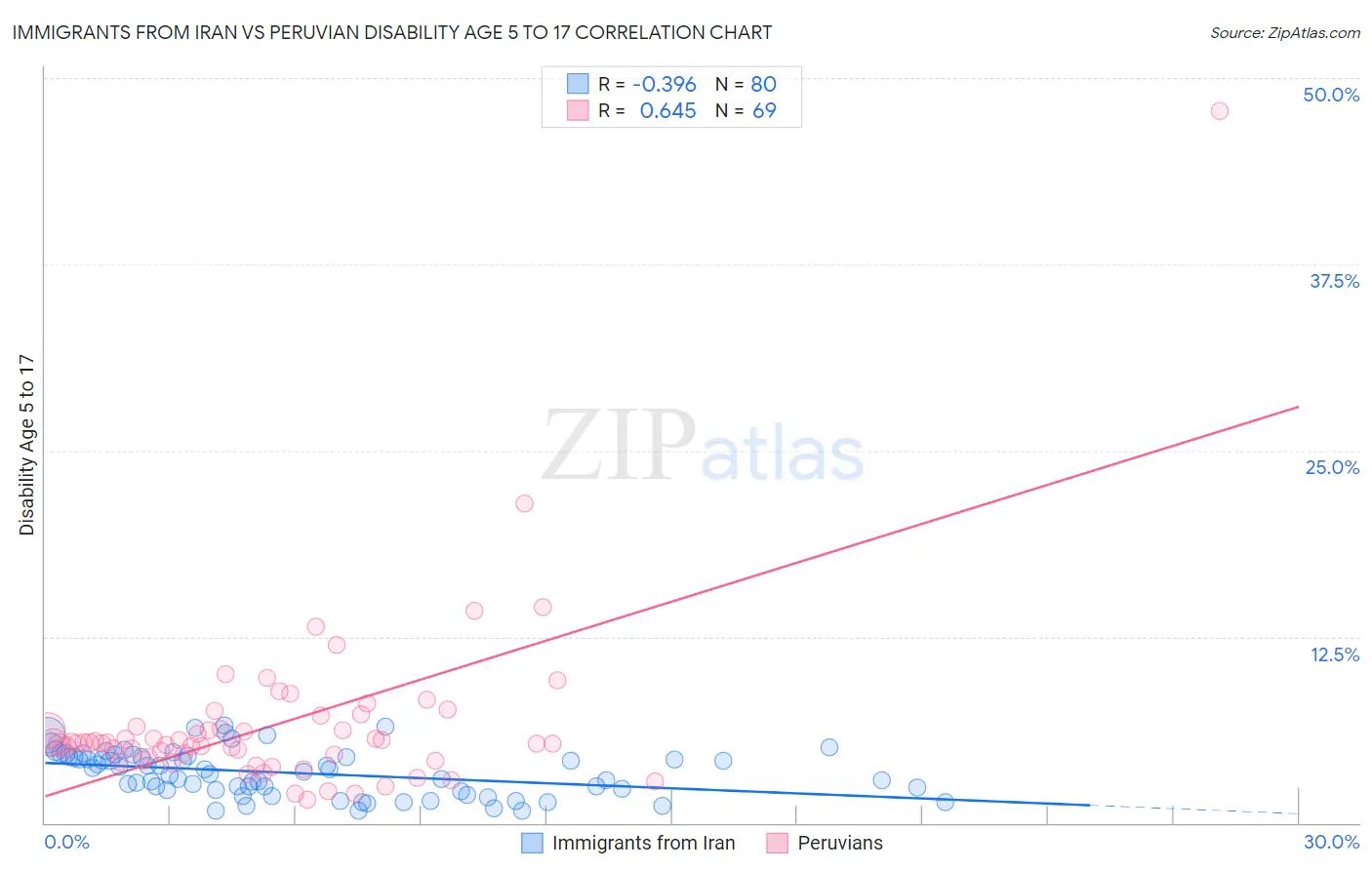 Immigrants from Iran vs Peruvian Disability Age 5 to 17