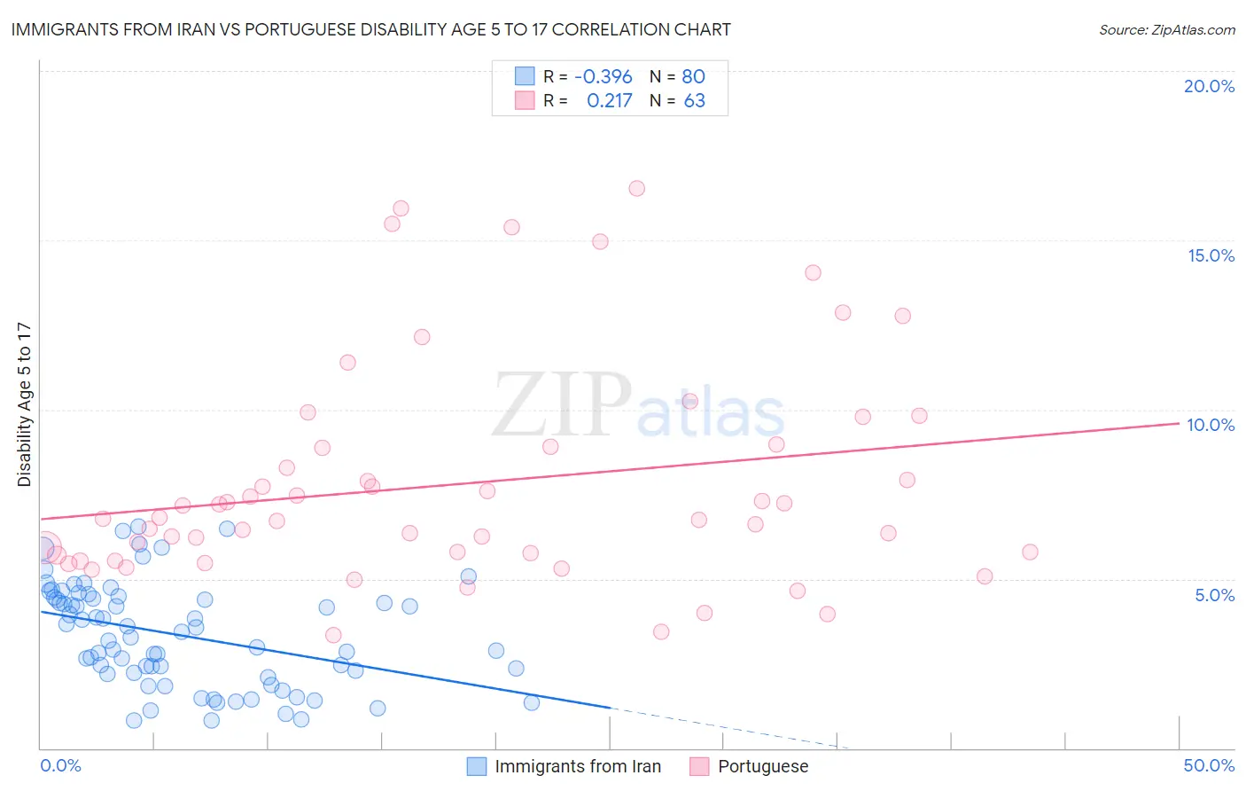 Immigrants from Iran vs Portuguese Disability Age 5 to 17
