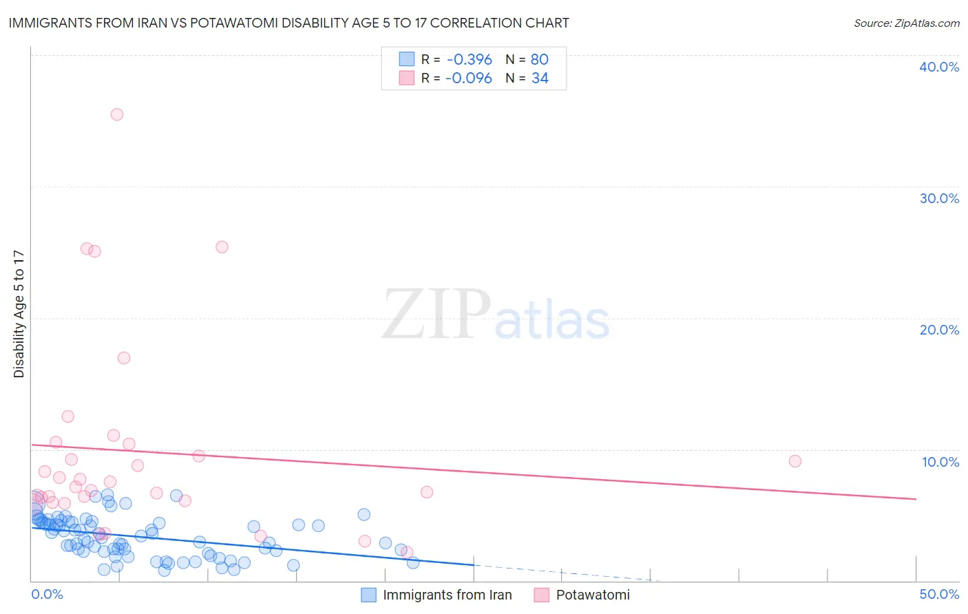 Immigrants from Iran vs Potawatomi Disability Age 5 to 17