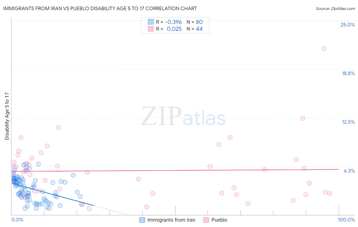 Immigrants from Iran vs Pueblo Disability Age 5 to 17
