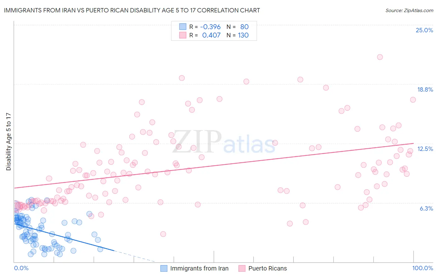 Immigrants from Iran vs Puerto Rican Disability Age 5 to 17