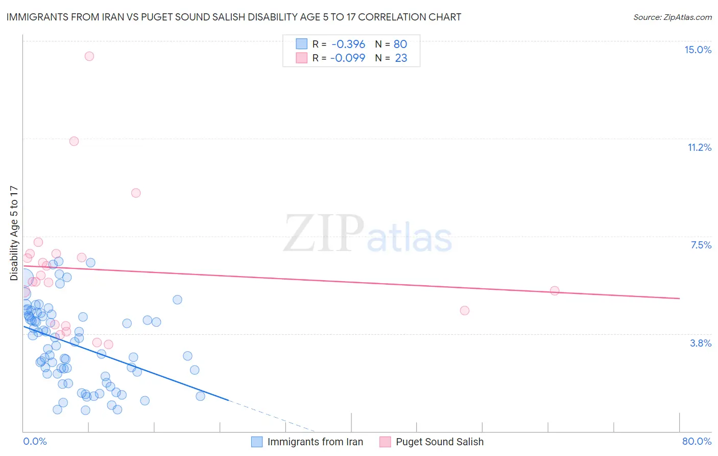 Immigrants from Iran vs Puget Sound Salish Disability Age 5 to 17