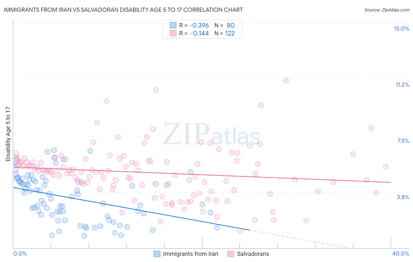 Immigrants from Iran vs Salvadoran Disability Age 5 to 17