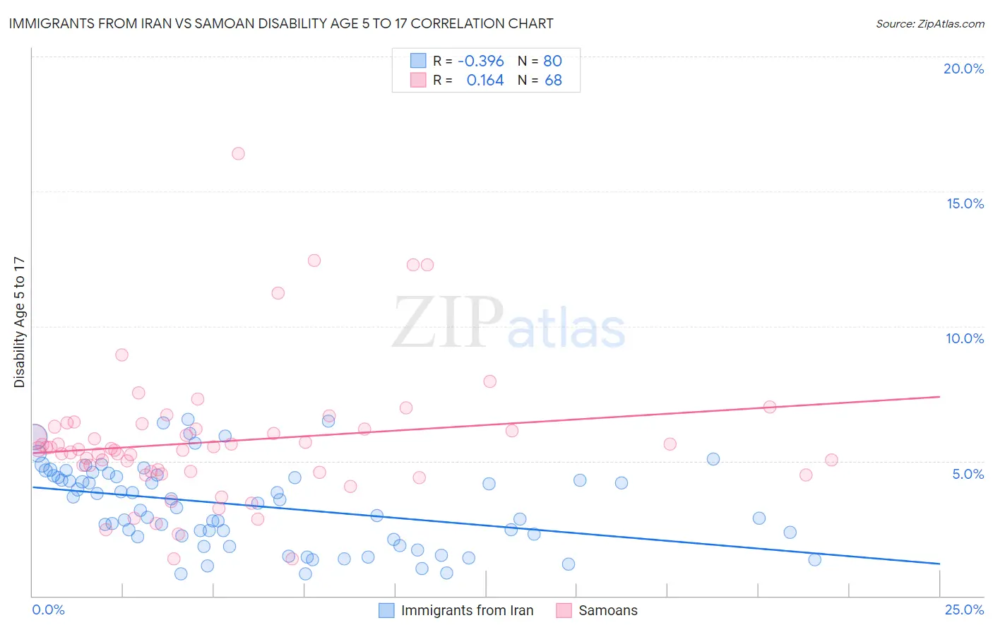 Immigrants from Iran vs Samoan Disability Age 5 to 17