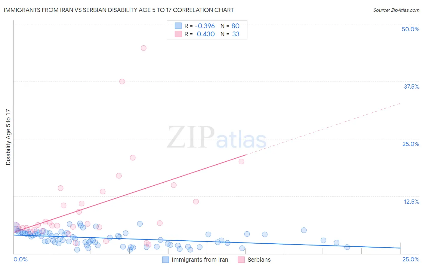 Immigrants from Iran vs Serbian Disability Age 5 to 17