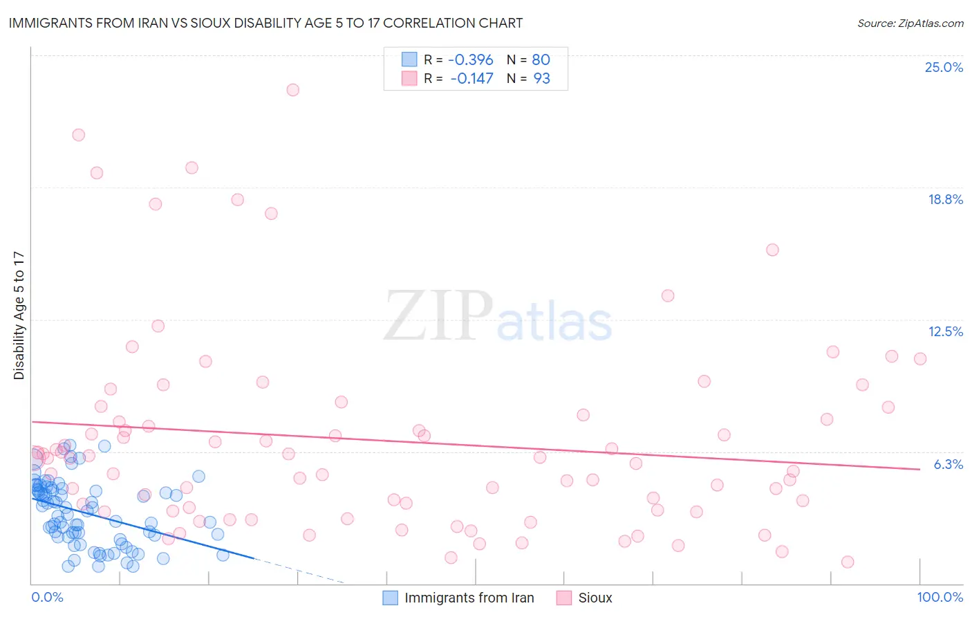 Immigrants from Iran vs Sioux Disability Age 5 to 17