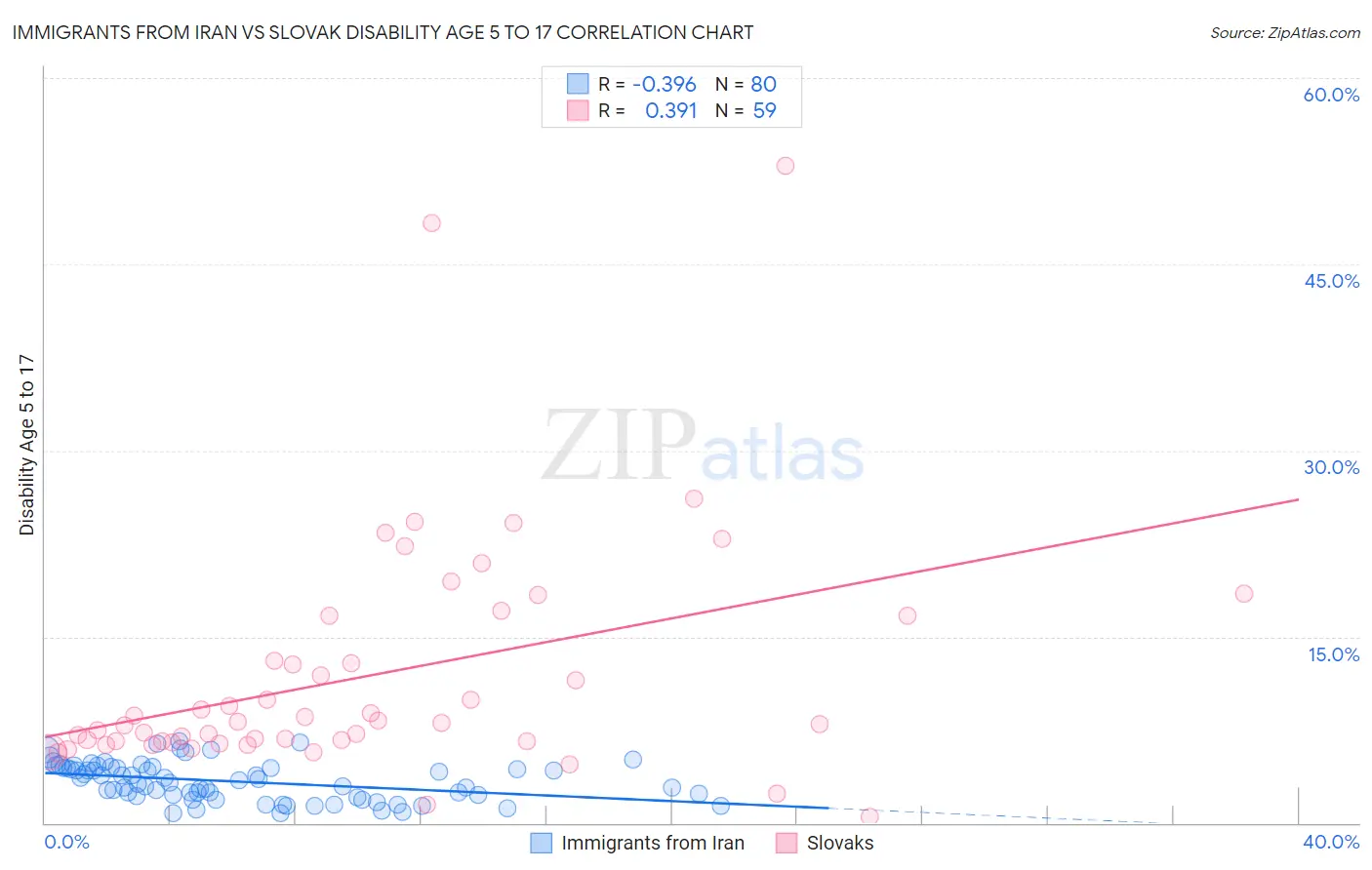 Immigrants from Iran vs Slovak Disability Age 5 to 17