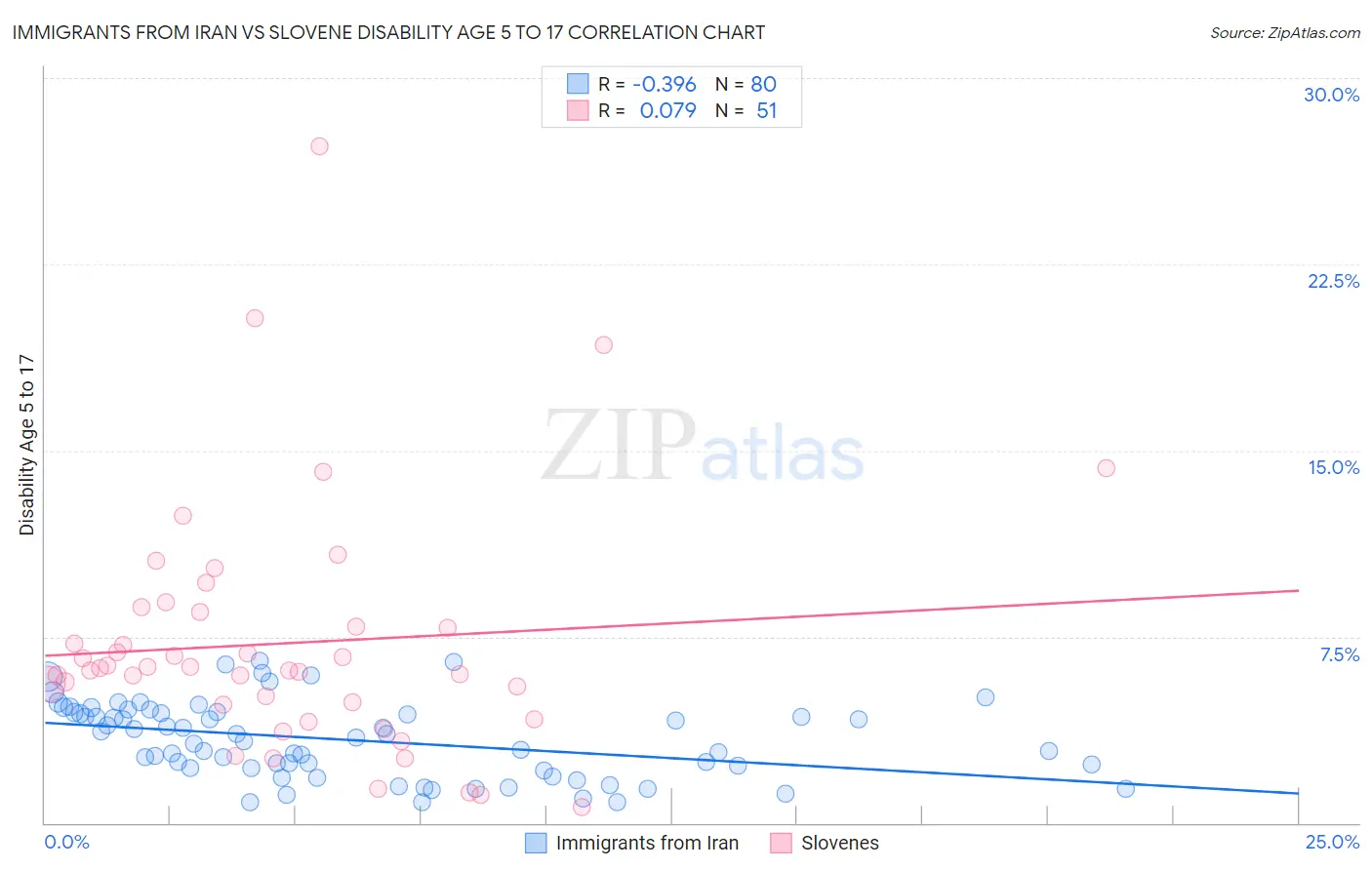 Immigrants from Iran vs Slovene Disability Age 5 to 17