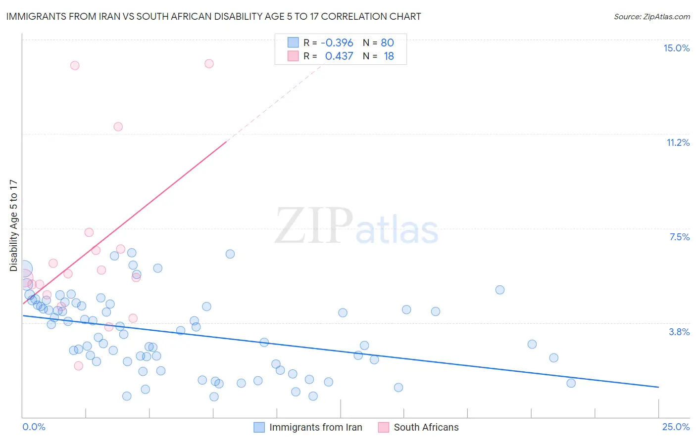 Immigrants from Iran vs South African Disability Age 5 to 17