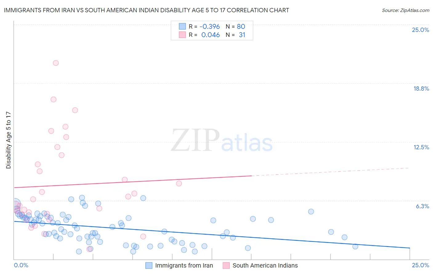 Immigrants from Iran vs South American Indian Disability Age 5 to 17