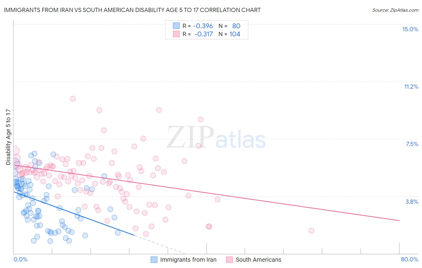 Immigrants from Iran vs South American Disability Age 5 to 17