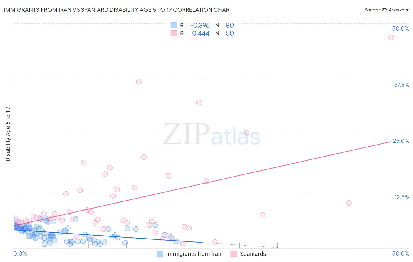 Immigrants from Iran vs Spaniard Disability Age 5 to 17