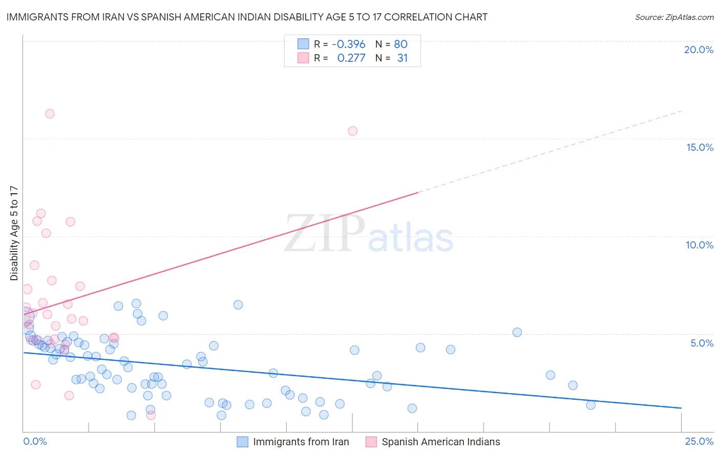 Immigrants from Iran vs Spanish American Indian Disability Age 5 to 17