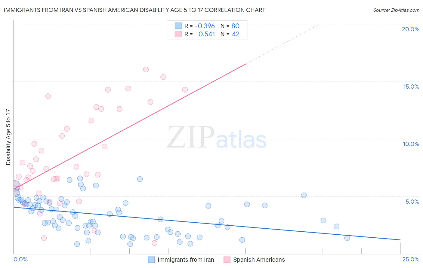 Immigrants from Iran vs Spanish American Disability Age 5 to 17