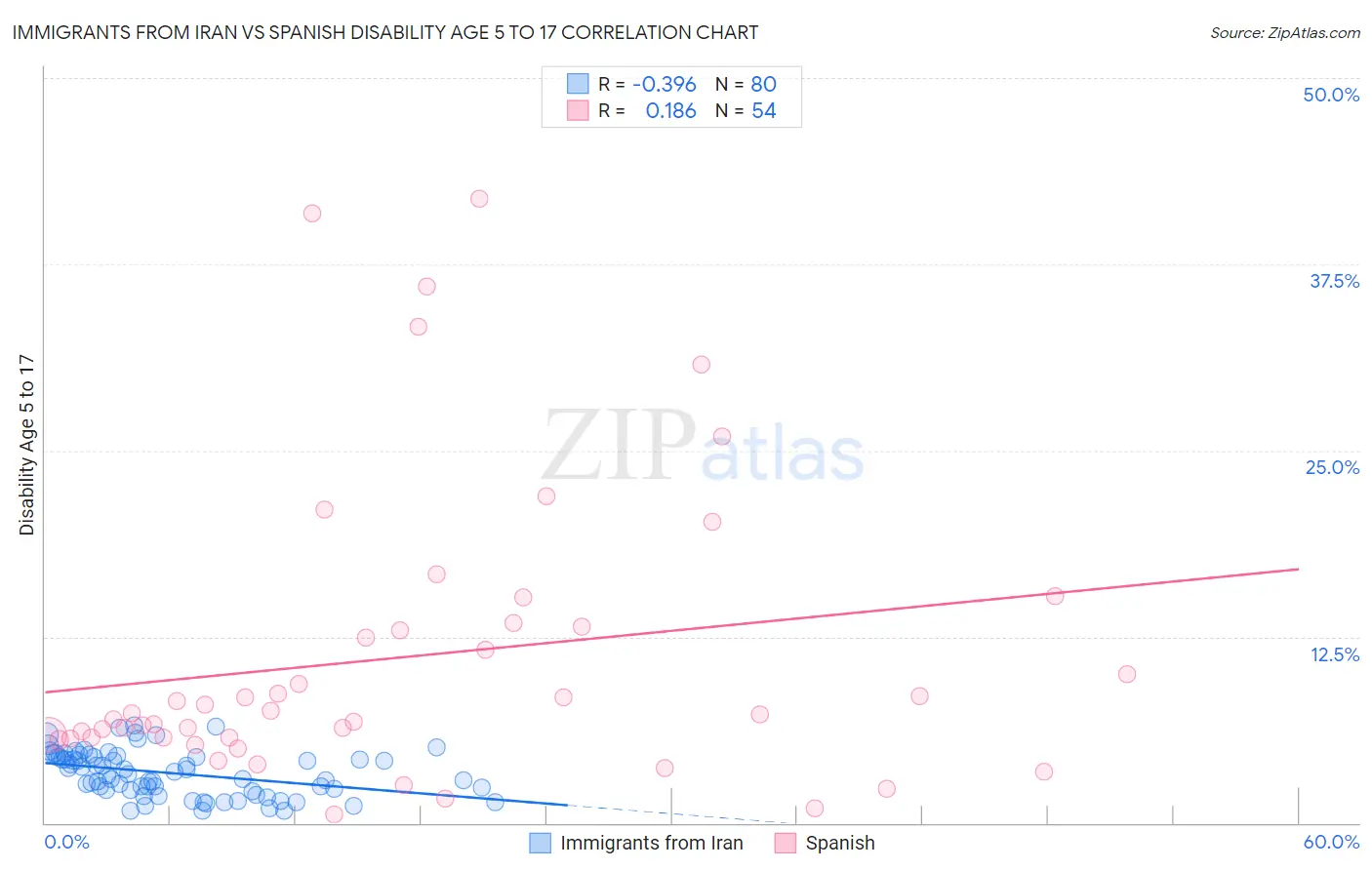 Immigrants from Iran vs Spanish Disability Age 5 to 17