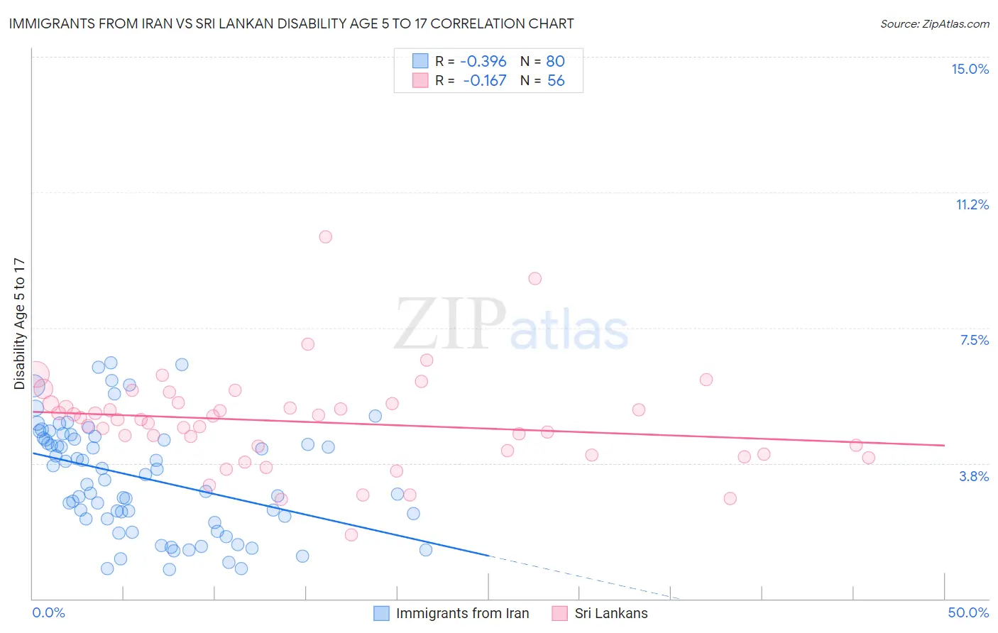 Immigrants from Iran vs Sri Lankan Disability Age 5 to 17