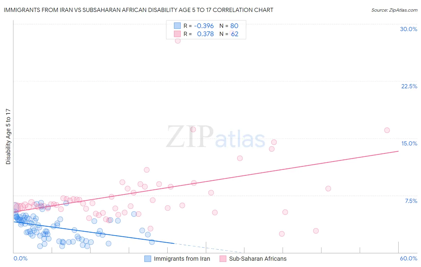 Immigrants from Iran vs Subsaharan African Disability Age 5 to 17