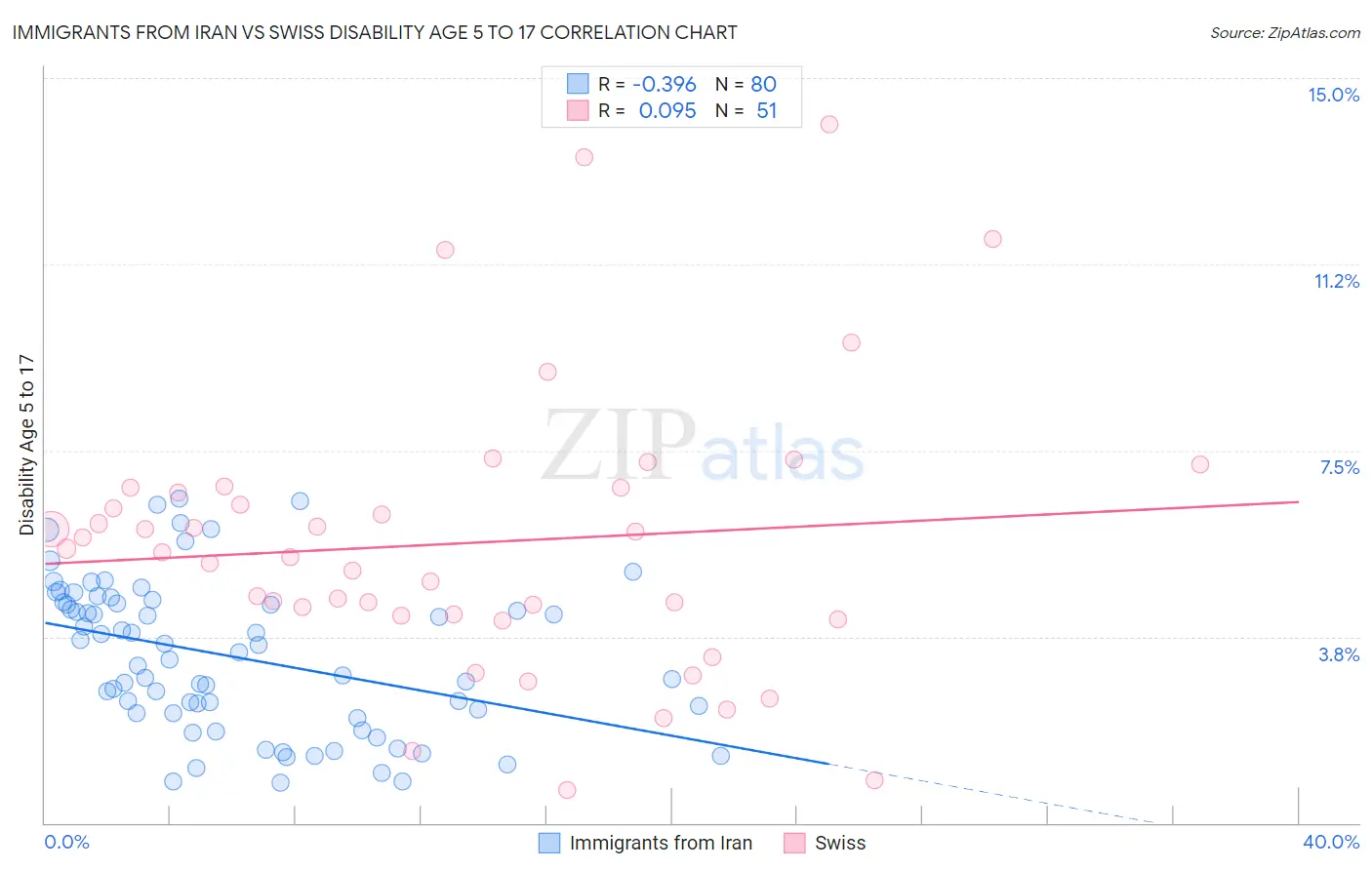 Immigrants from Iran vs Swiss Disability Age 5 to 17