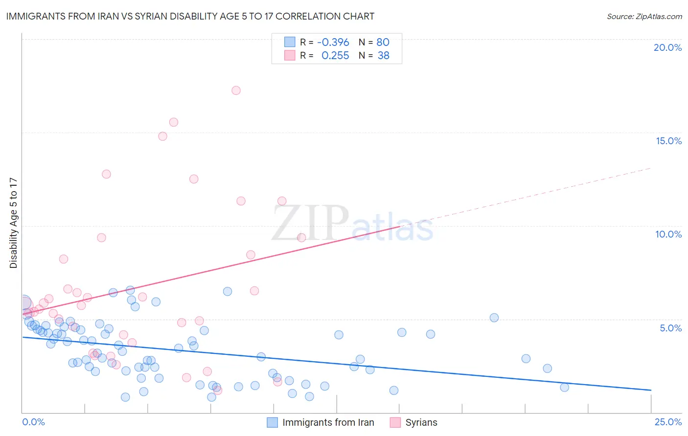 Immigrants from Iran vs Syrian Disability Age 5 to 17
