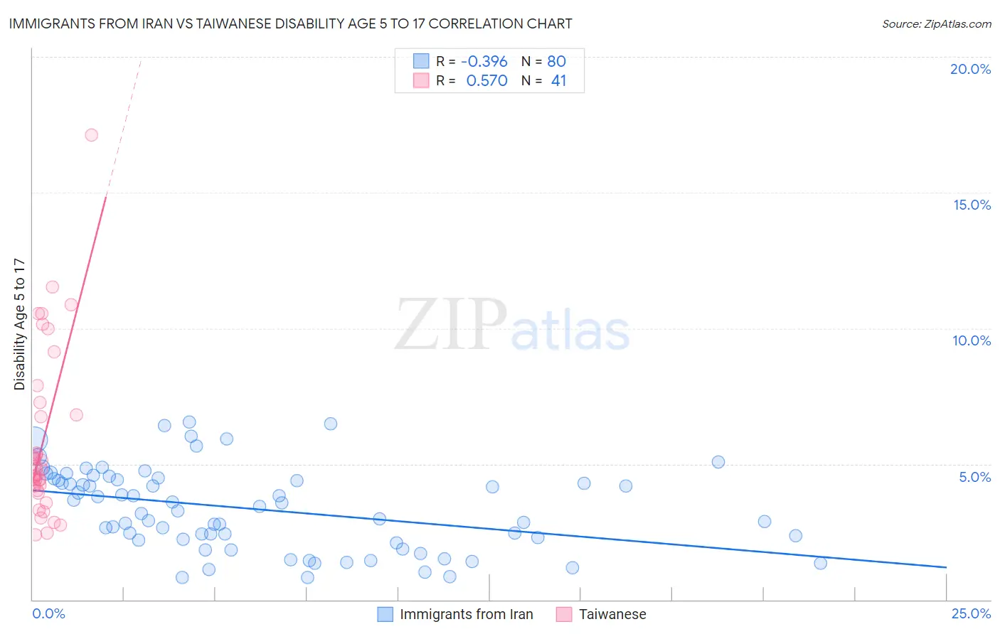 Immigrants from Iran vs Taiwanese Disability Age 5 to 17