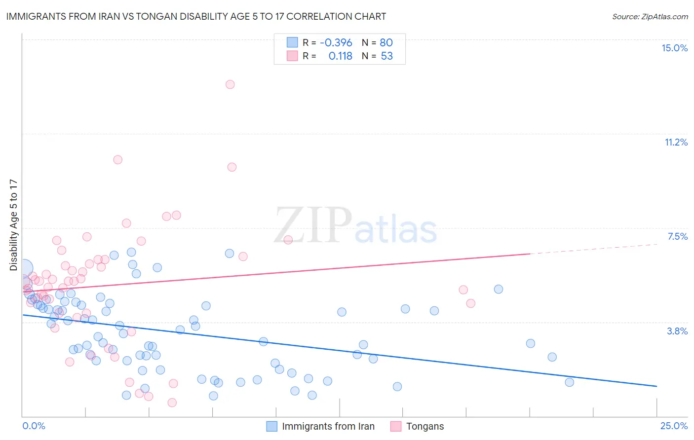 Immigrants from Iran vs Tongan Disability Age 5 to 17
