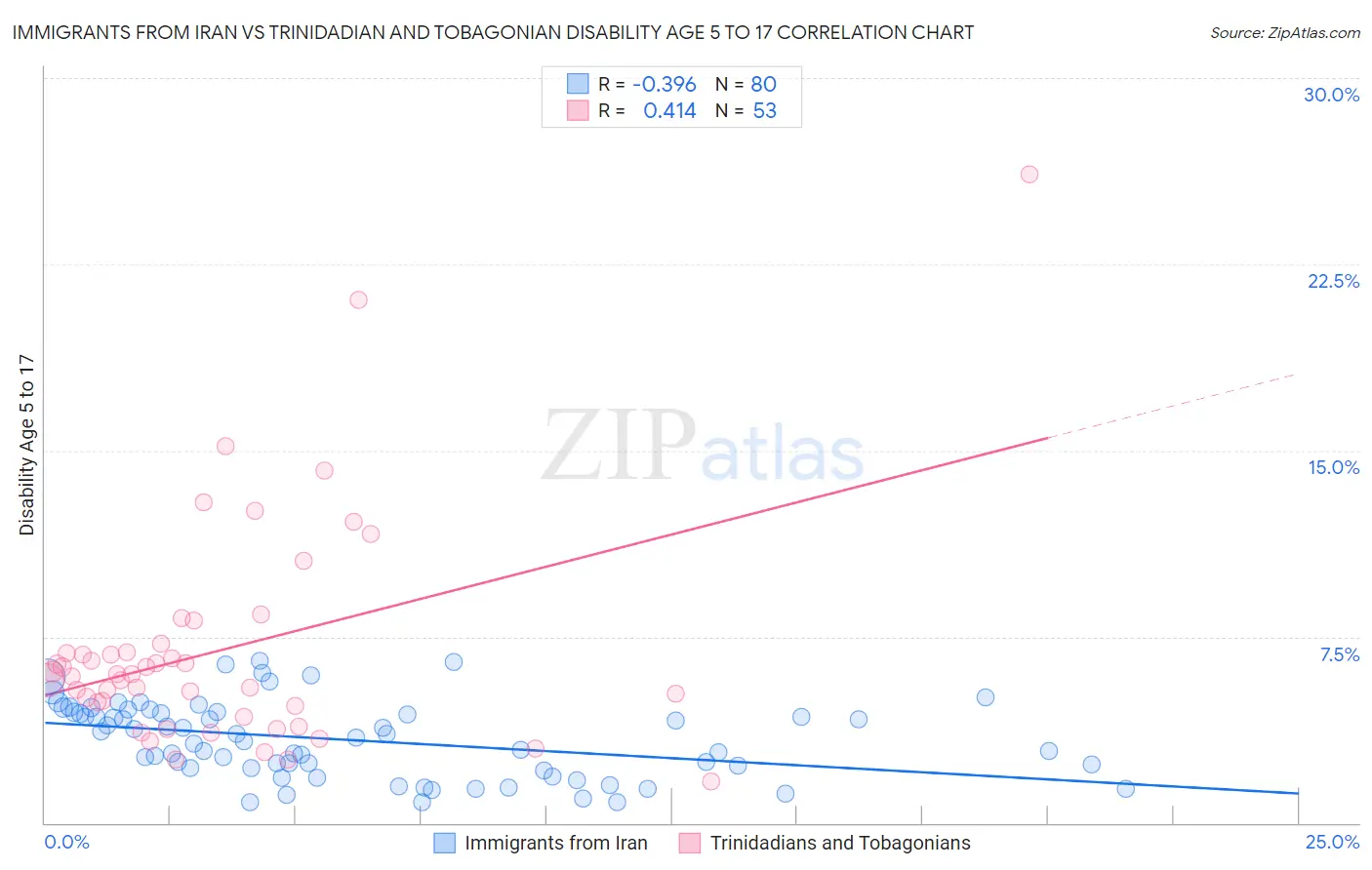 Immigrants from Iran vs Trinidadian and Tobagonian Disability Age 5 to 17