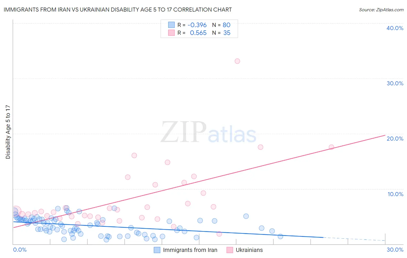 Immigrants from Iran vs Ukrainian Disability Age 5 to 17