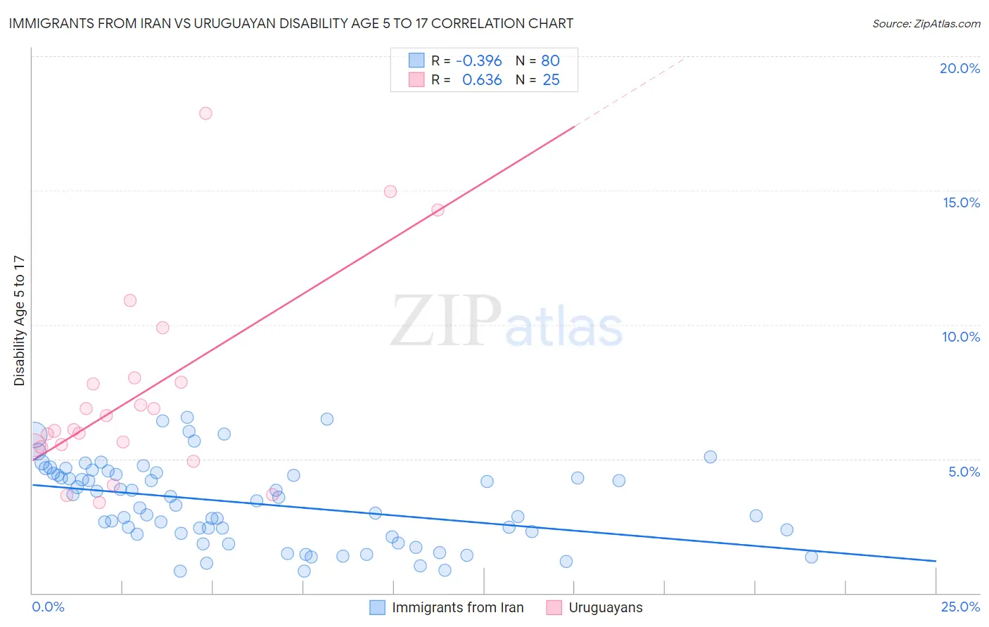 Immigrants from Iran vs Uruguayan Disability Age 5 to 17