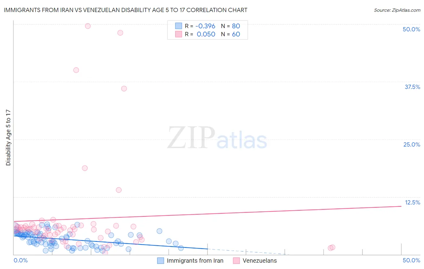 Immigrants from Iran vs Venezuelan Disability Age 5 to 17