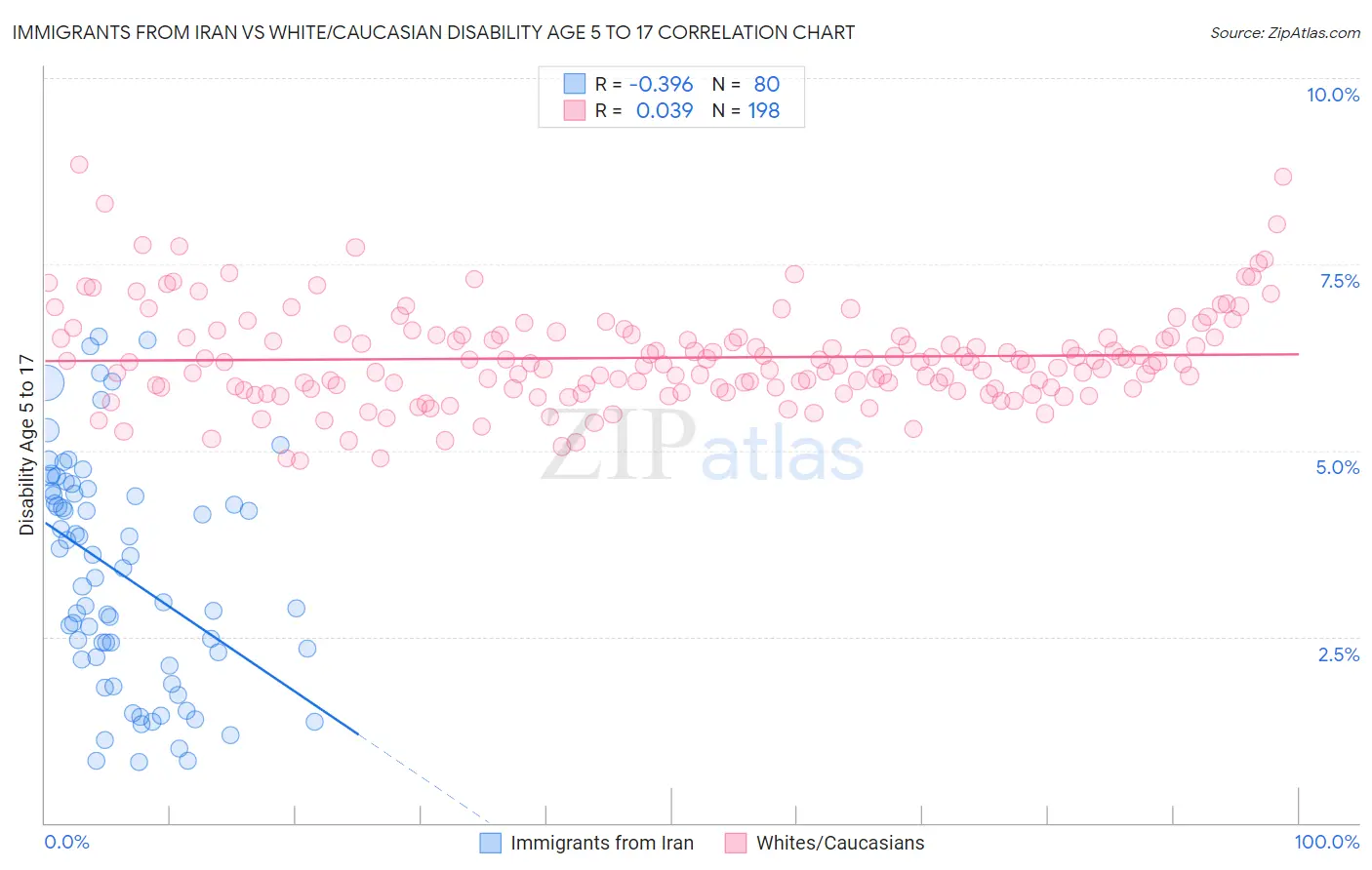 Immigrants from Iran vs White/Caucasian Disability Age 5 to 17