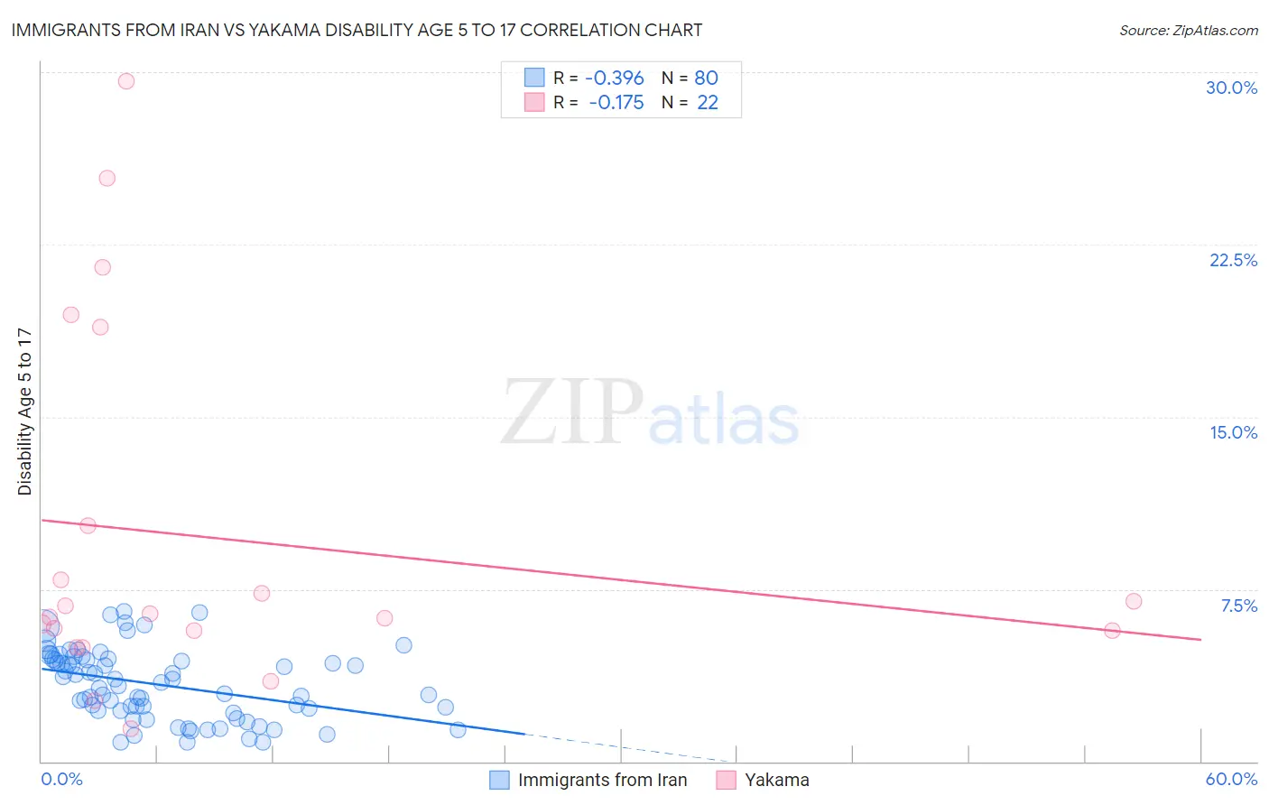Immigrants from Iran vs Yakama Disability Age 5 to 17