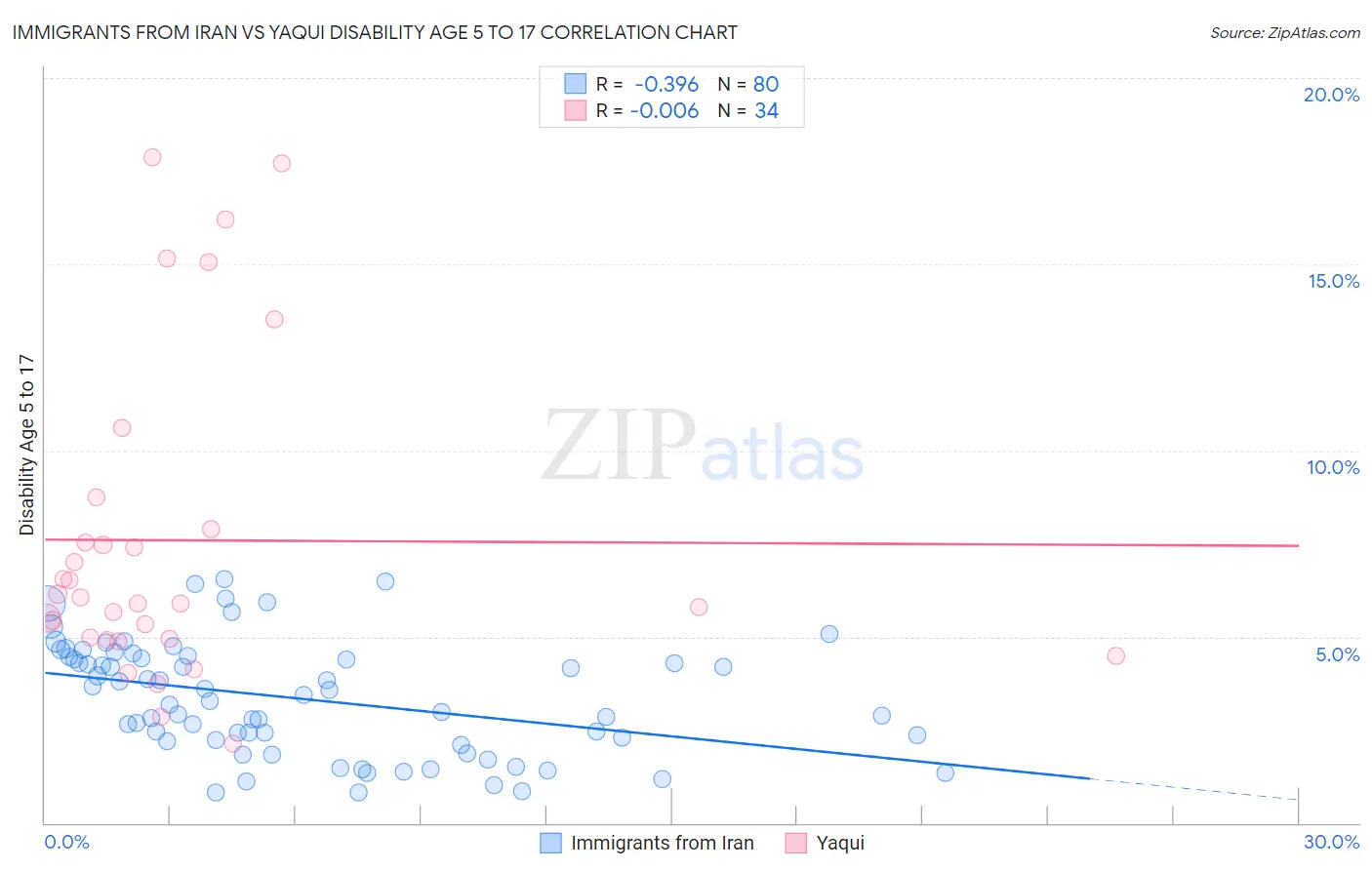 Immigrants from Iran vs Yaqui Disability Age 5 to 17