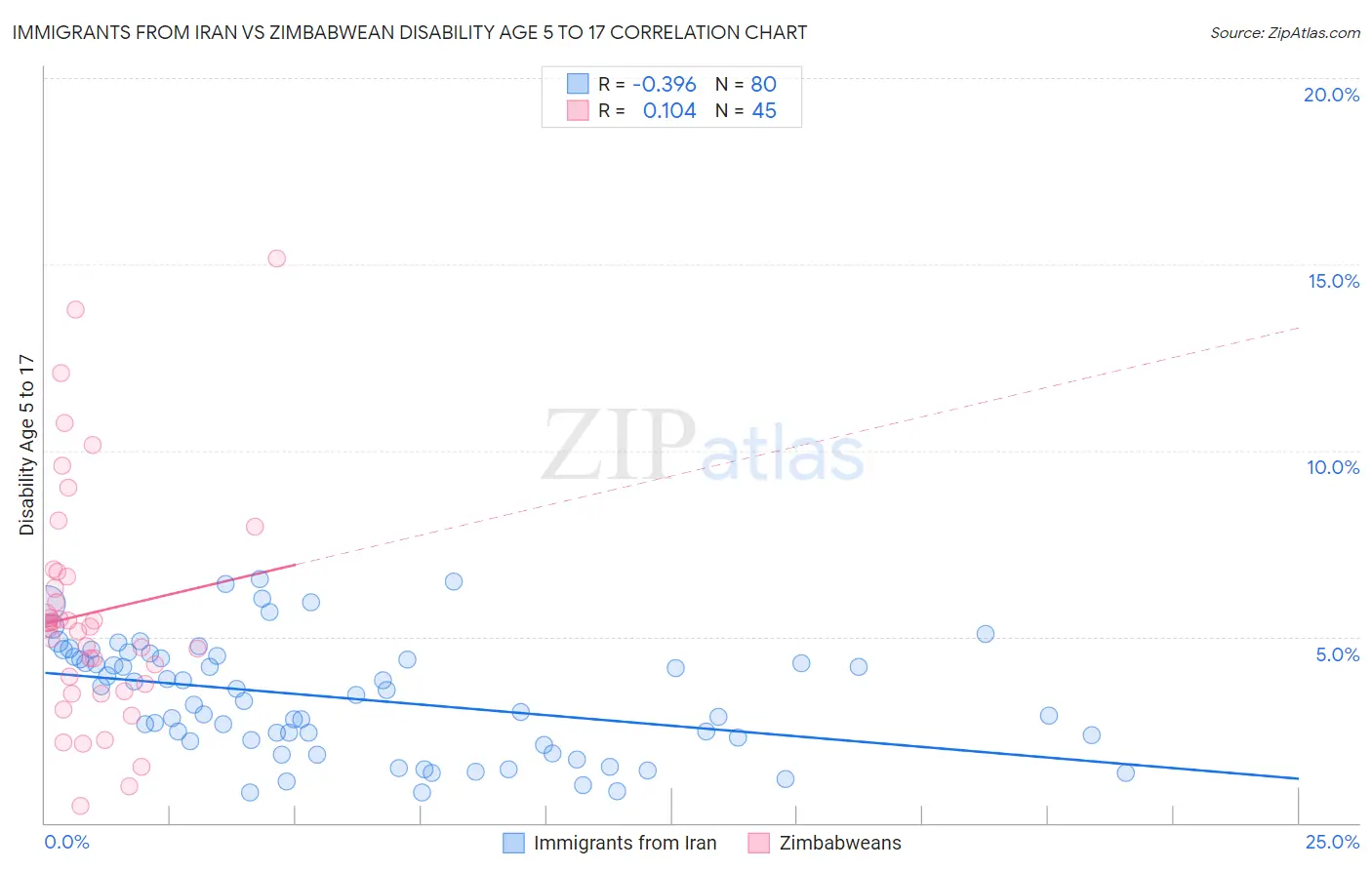 Immigrants from Iran vs Zimbabwean Disability Age 5 to 17