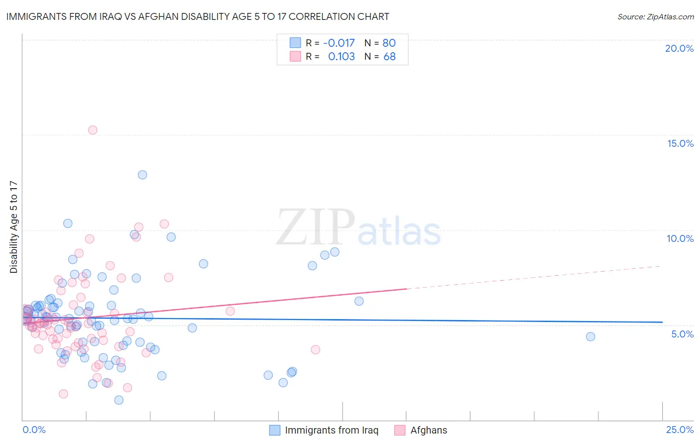 Immigrants from Iraq vs Afghan Disability Age 5 to 17