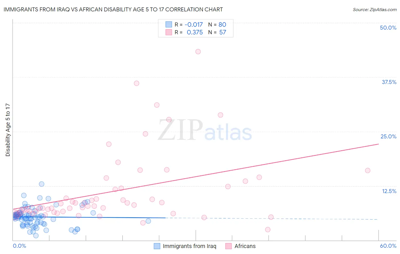 Immigrants from Iraq vs African Disability Age 5 to 17