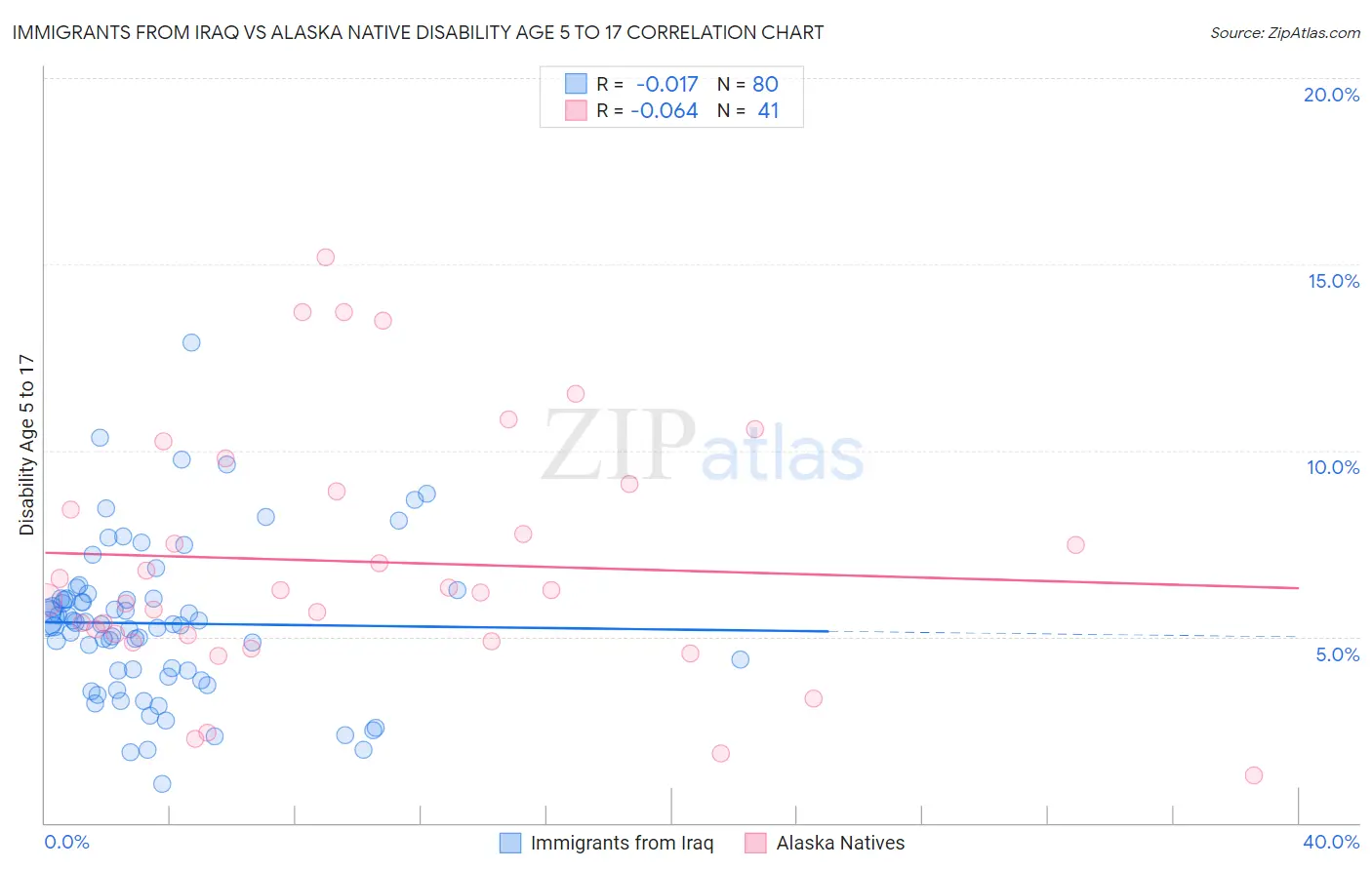 Immigrants from Iraq vs Alaska Native Disability Age 5 to 17